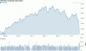 TSX 1-Year Chart