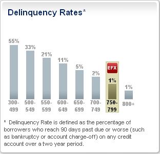 Credit Score