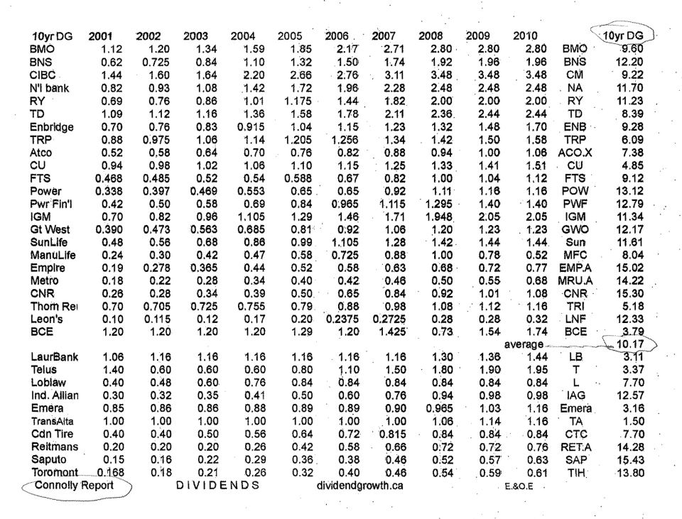 10 Year Dividend Growth