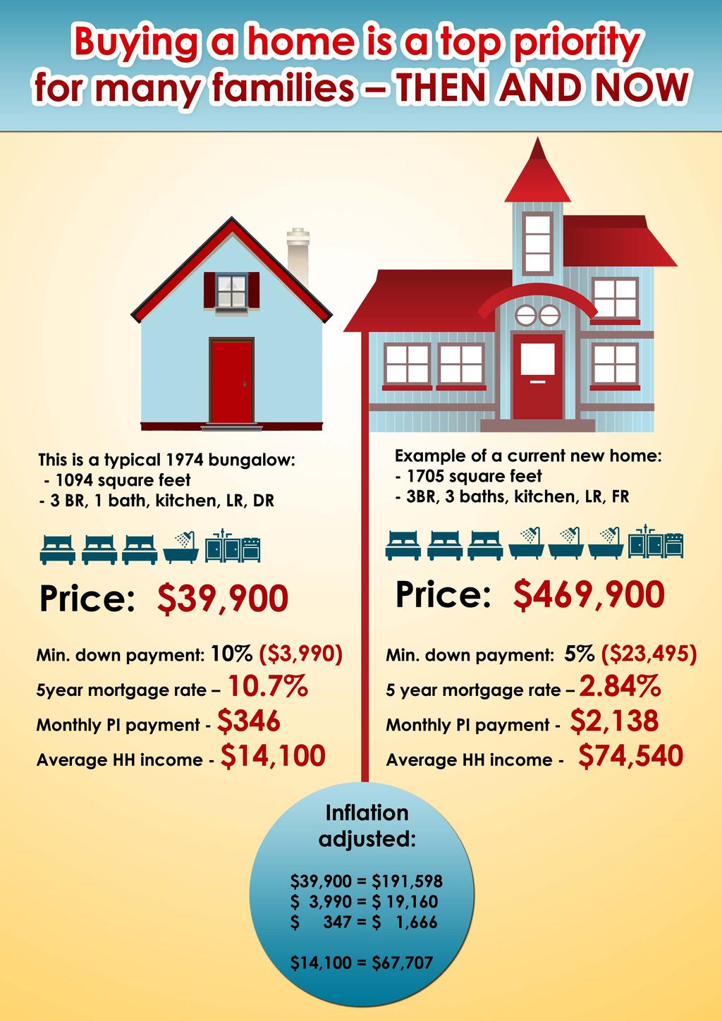 Buying a home 1974 vs. 2014
