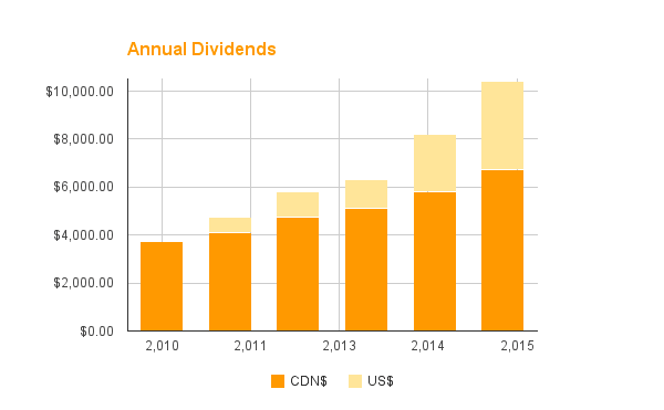 annual dividends