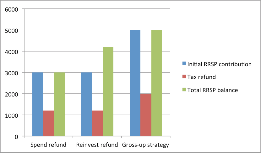 RRSP Gross-up