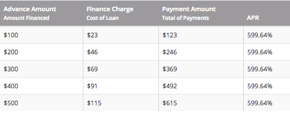 APR on CashMoney loan
