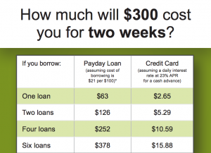 Cost of borrowing for two weeks