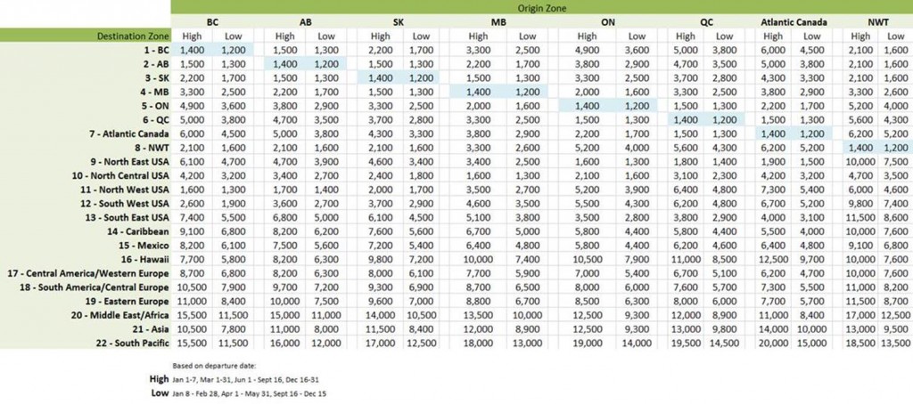 Air Miles Flight Rewards Chart