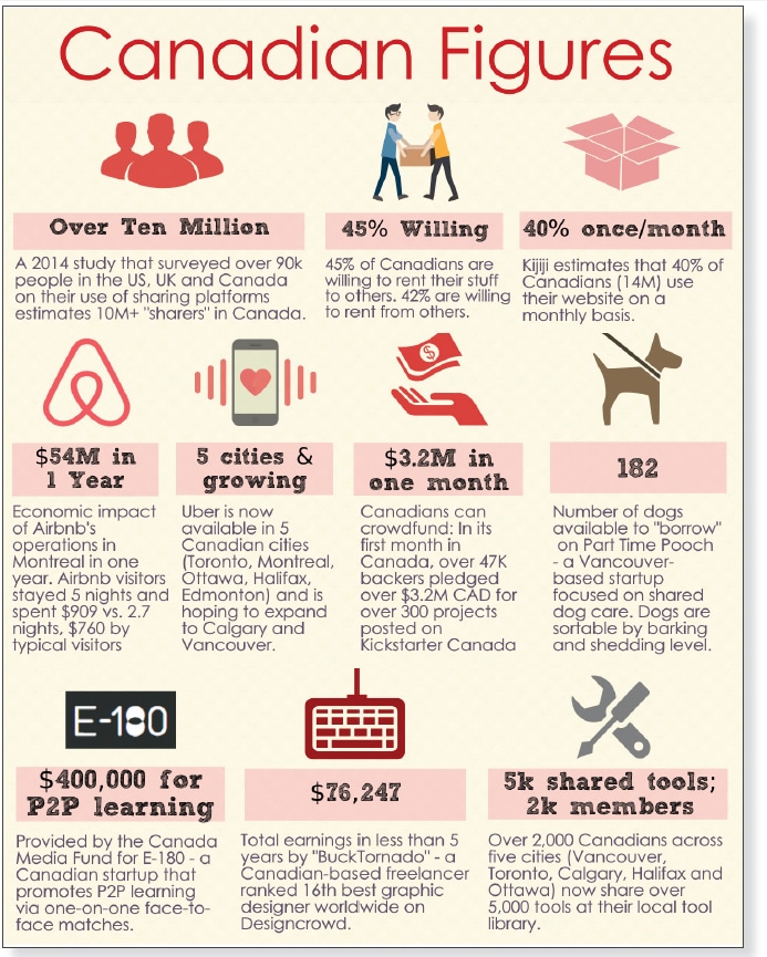 Sharing Economy
