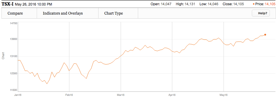 TSX 2016 surge