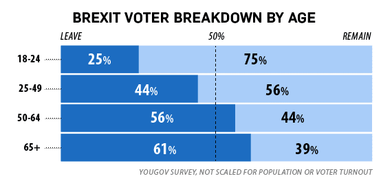 Brexit happened
