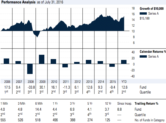 RBC Canadian Equity Fund