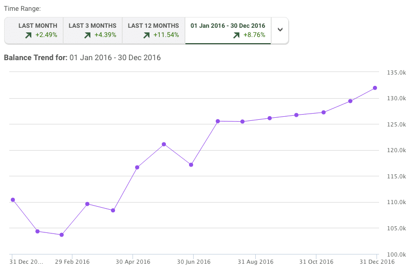 2016 RRSP Portfolio Rate of Return