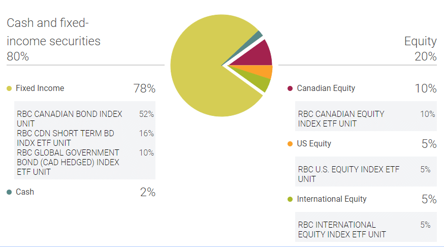 RBC InvestEase portfolio conservative