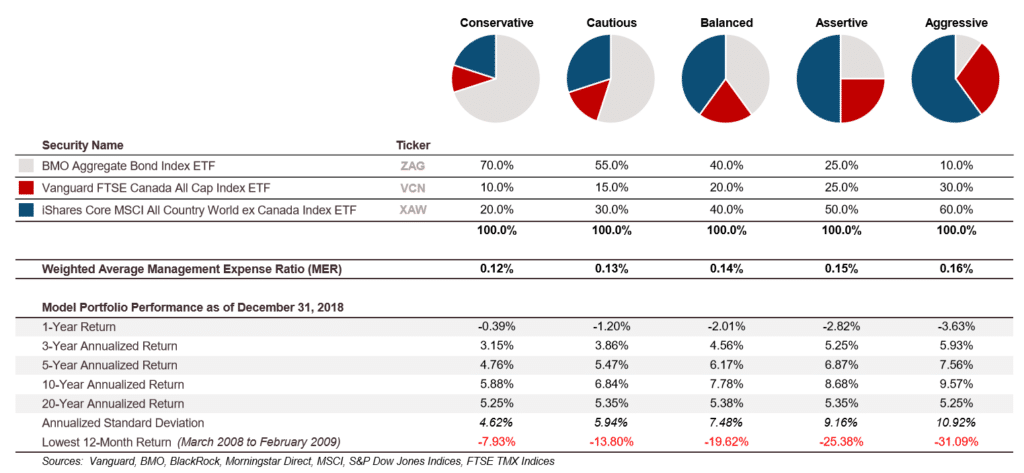 Cdn Couch Potato model portfolios