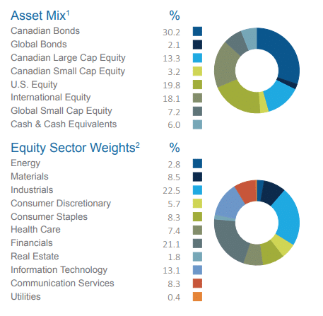 Mawer Balanced Fund mix