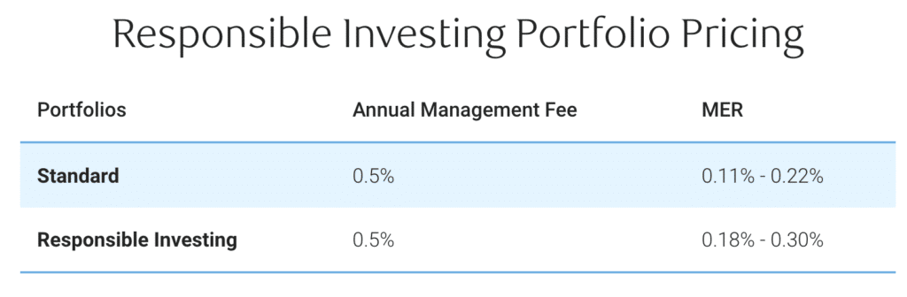 Responsible Investing RBC InvestEase portfolio fees