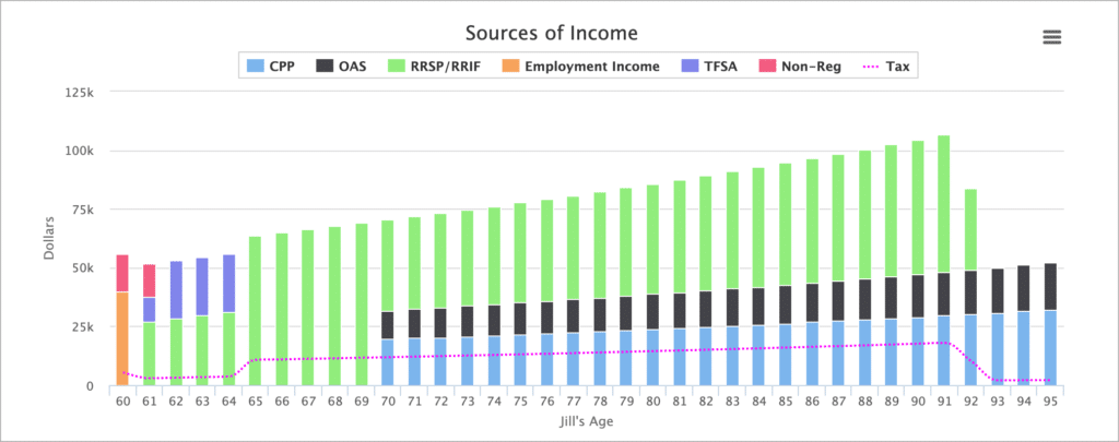CPP and OAS at 70