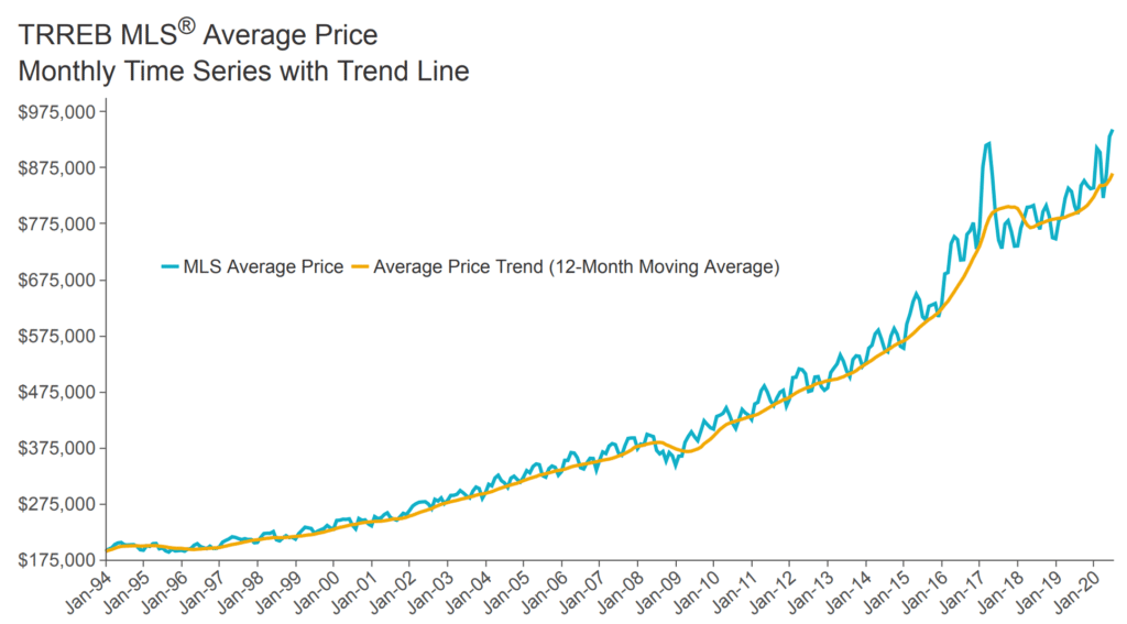 Toronto real estate prices 1994-2020