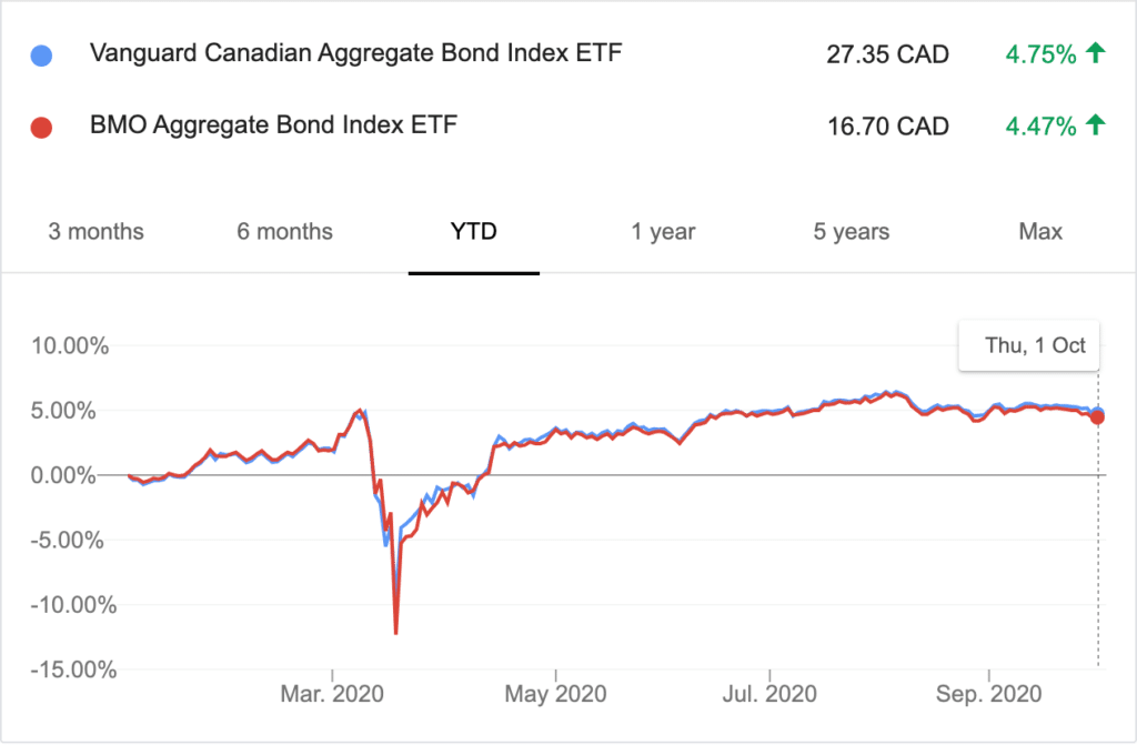 Bond returns 2020