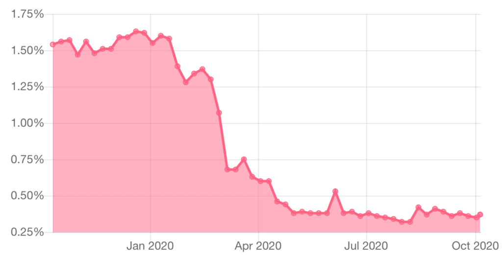 bond rates