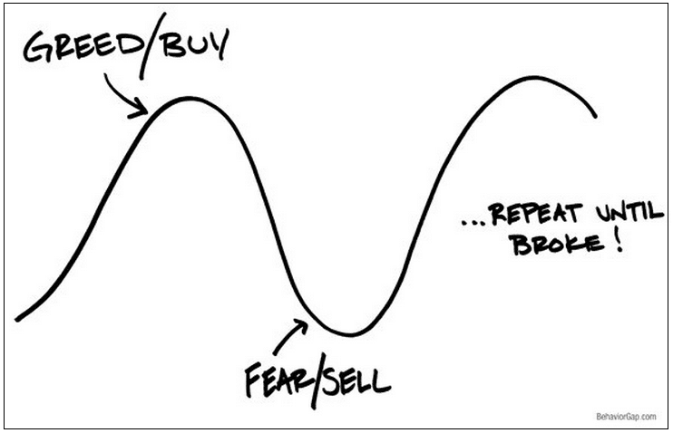 Fear and Greed cycle