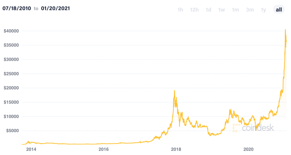Bitcoin price chart