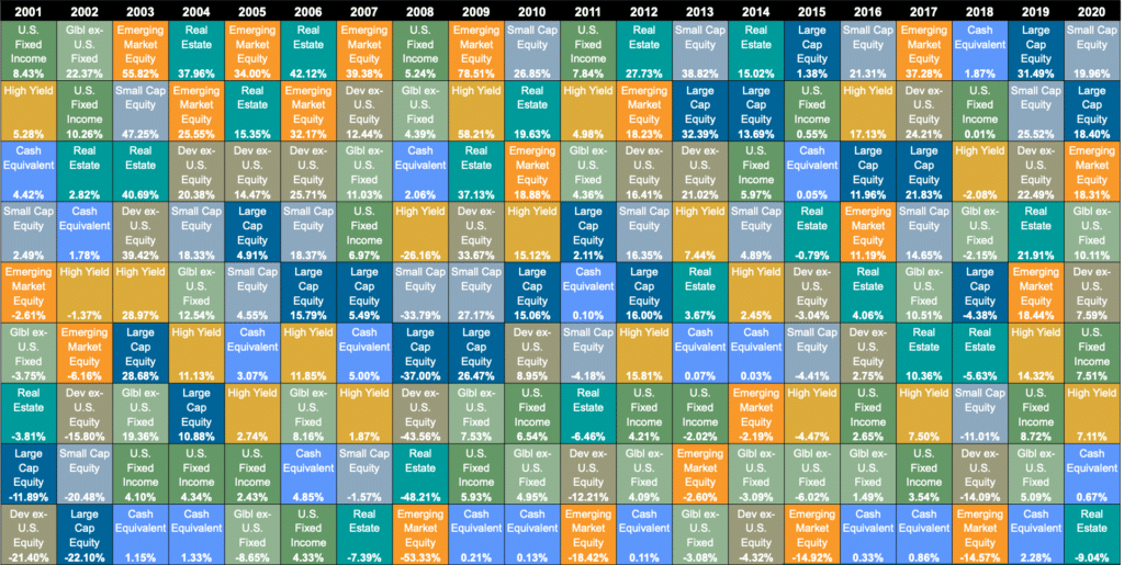 Periodic Table of investmeent returns
