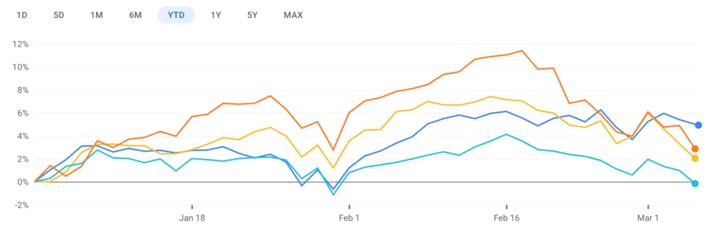 Vanguard Canadian, US, International ETFs