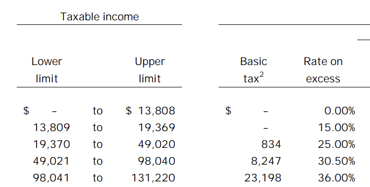 Alberta tax brackets