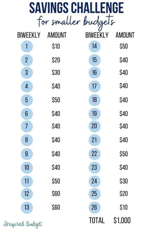 savings challenge for smaller budgets chart