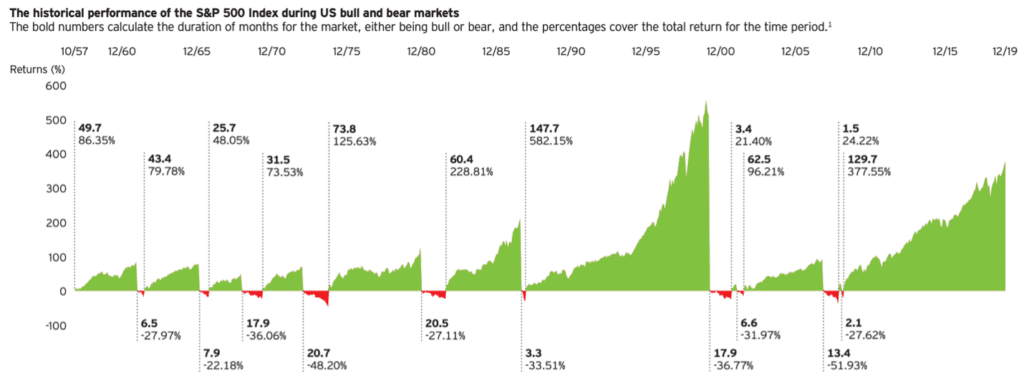 S&P500 historical
