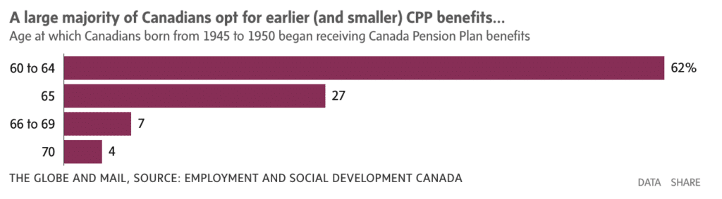 Few Canadians deferring CPP