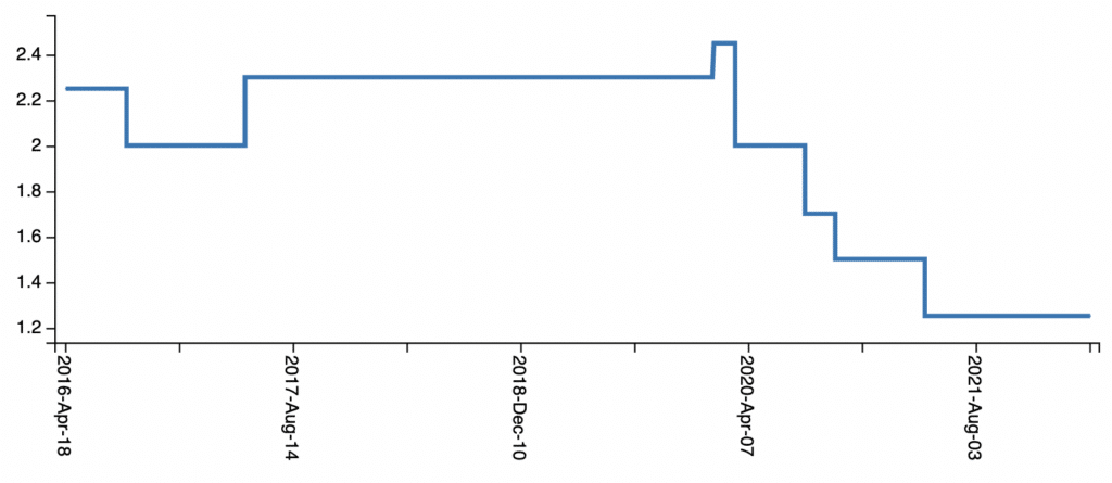 EQ Bank rate history