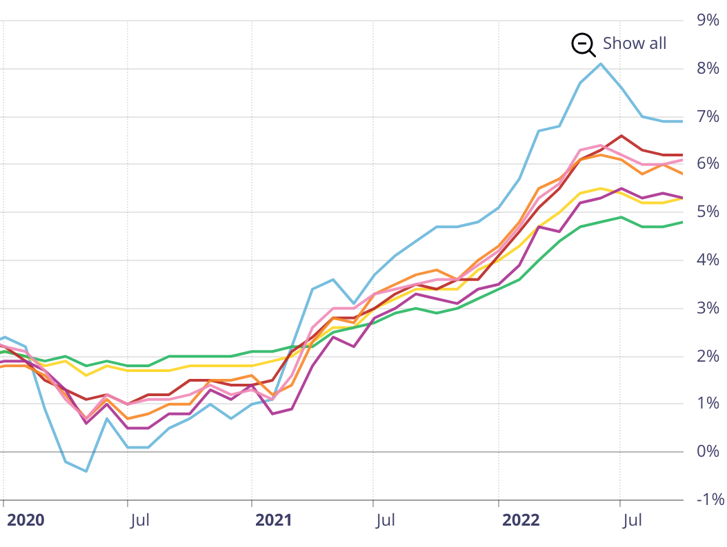CPI Inflation from 2020-2022