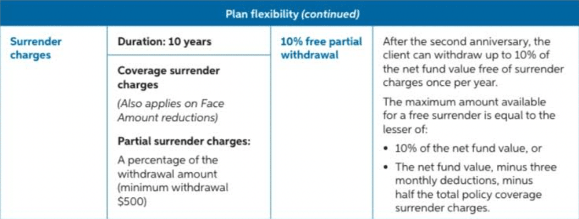 cash surrender charges