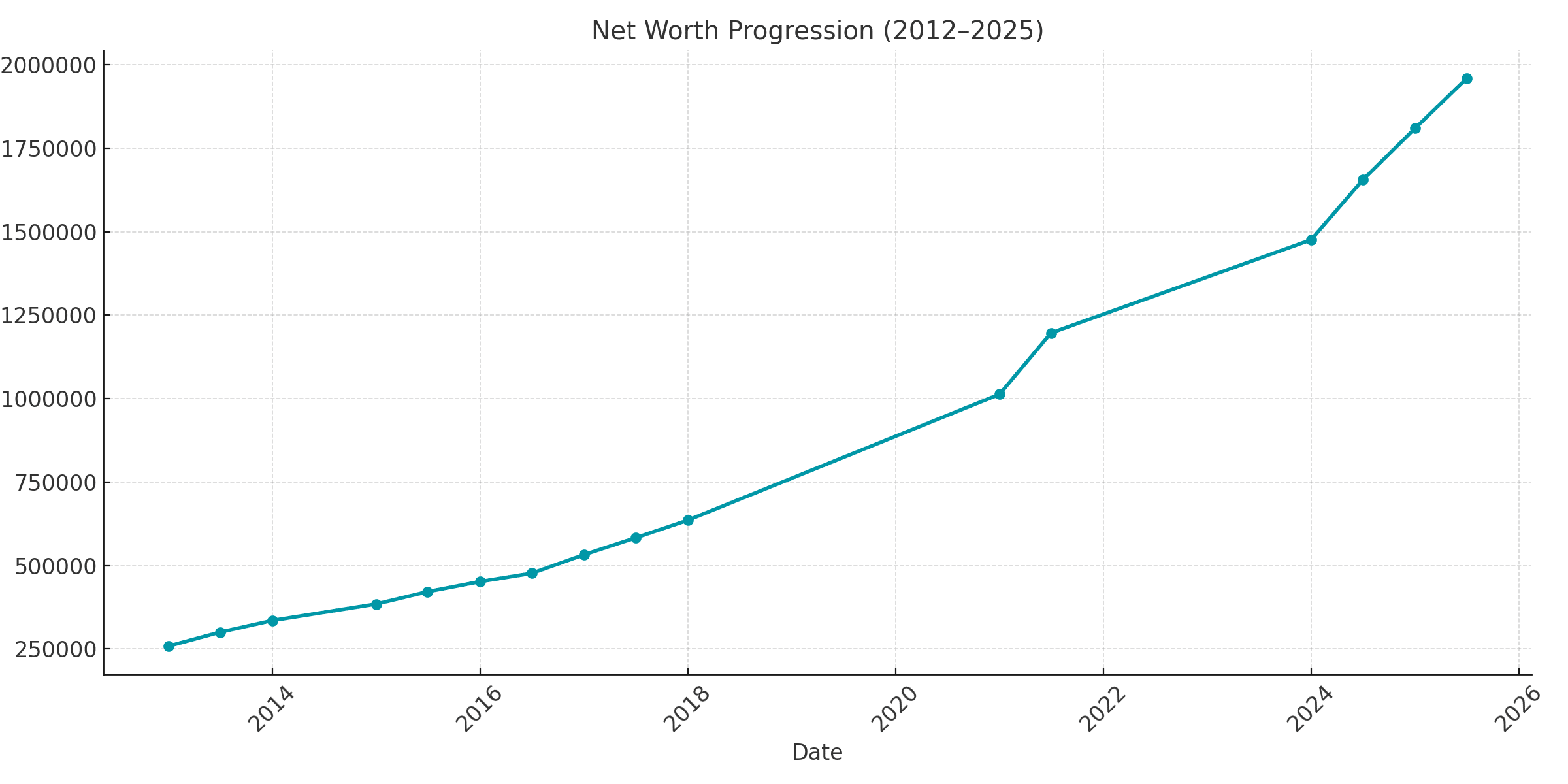 net worth progression